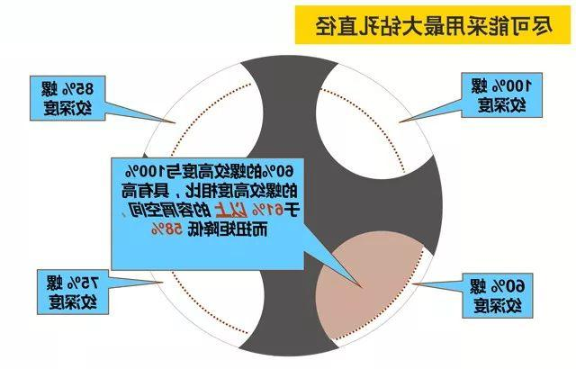钻孔直径