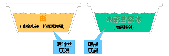 润滑选择