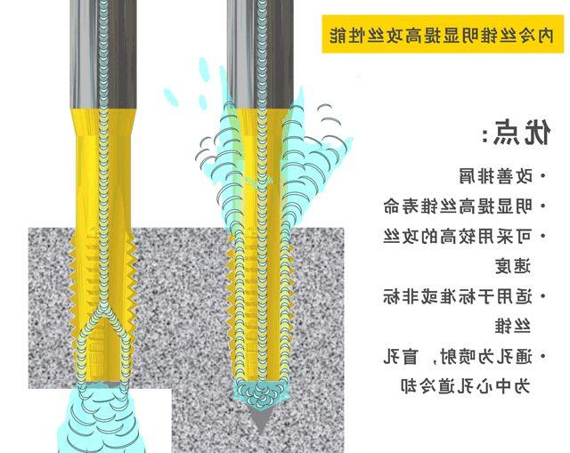 内冷丝锥优点