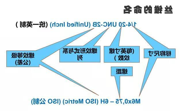 丝锥命名